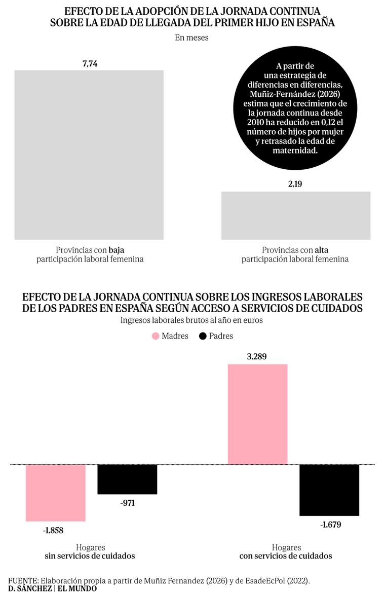 La jornada escolar continua retrasa la maternidad y reduce en un 9% los hijos por mujer