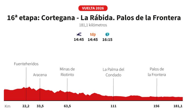 Vuelta a España 2026 hoy, etapa 16: perfil y recorrido