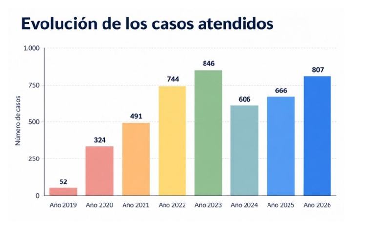 El Teléfono contra el maltrato de las personas mayores registra más de 800 casos, el mayor número desde su creación