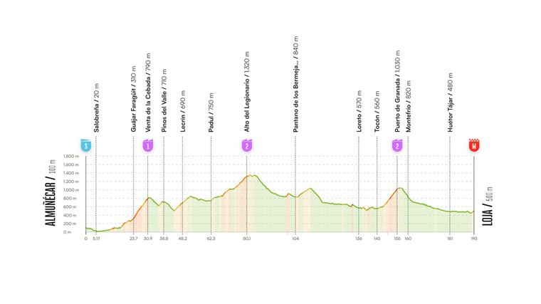 Etapa 13 de La Vuelta a España 2026 hoy, viernes 4 de septiembre de Almuñécar a Loja: horario, recorrido, perfil y dónde ver por TV